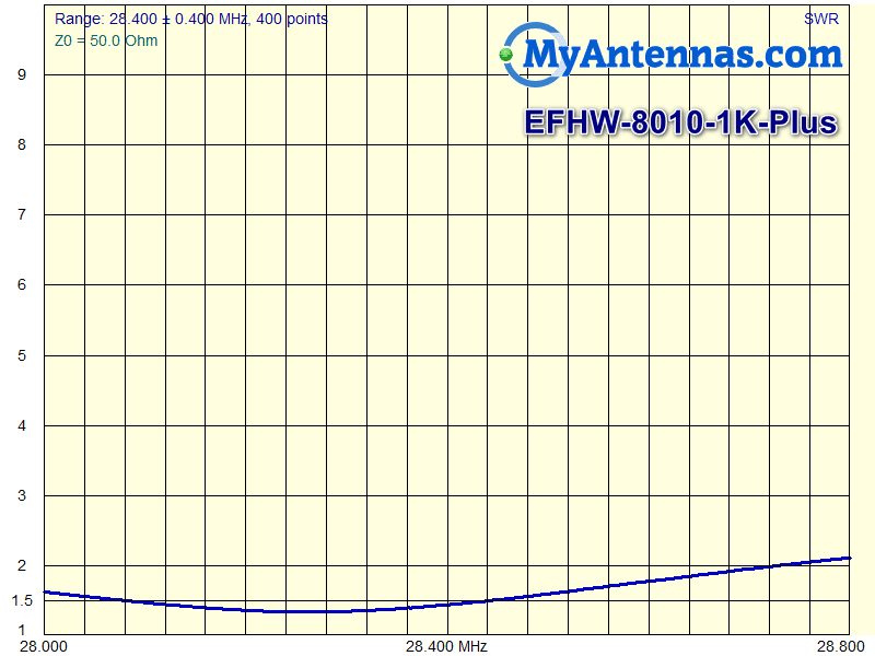 HF End Fed Antenna EFHW-8010-1K 1000W 80-10m NO TUNER NEEDED! / 130 feet long 